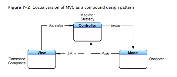 Source: developer.apple.com/library