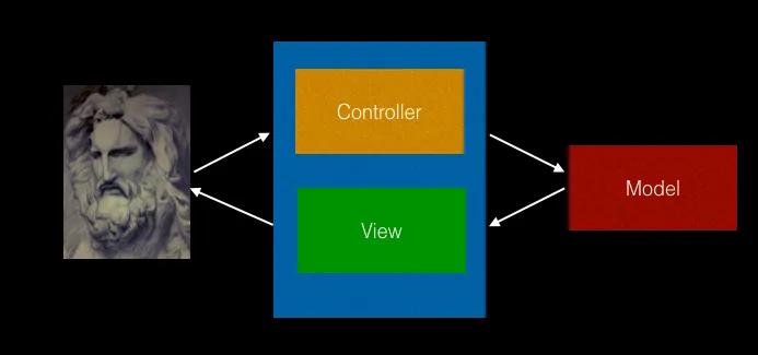 Component tree as views