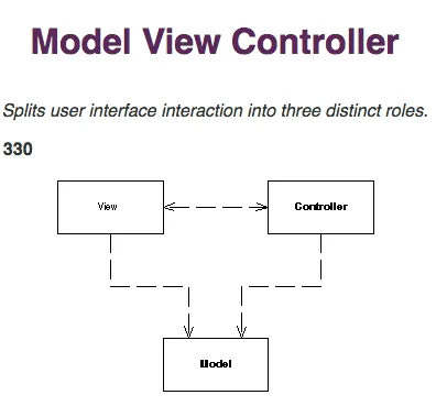 Source: https://martinfowler.com/eaaCatalog/modelViewController.html
