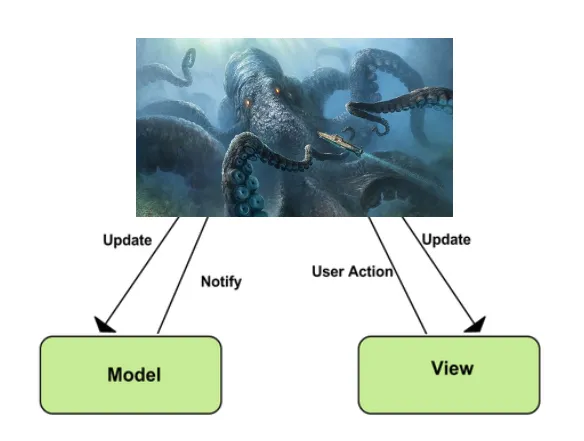 Martin Fowler MVC scheme