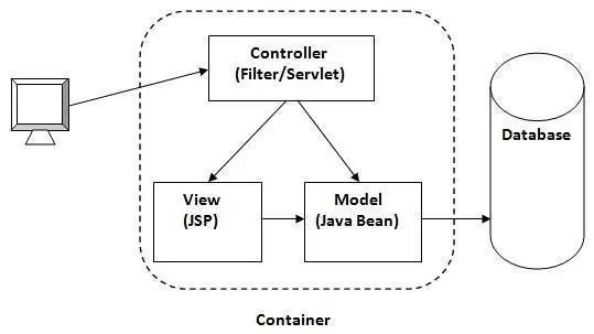 Java MVC interpretation