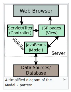 MVC Model 2