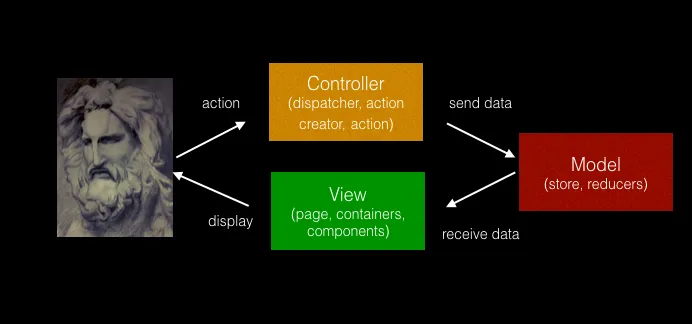 Patterns layered on MVC