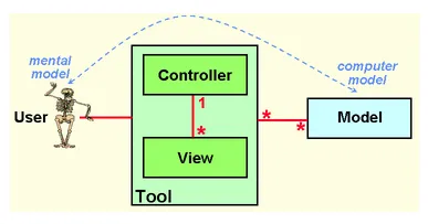 Source: http://heim.ifi.uio.no/~trygver/themes/mvc/mvc-index.html