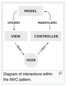 Wikipedia MVC