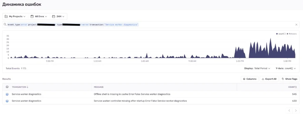 Sentry: Service Worker diagnostics — missing offline shell and missing controller