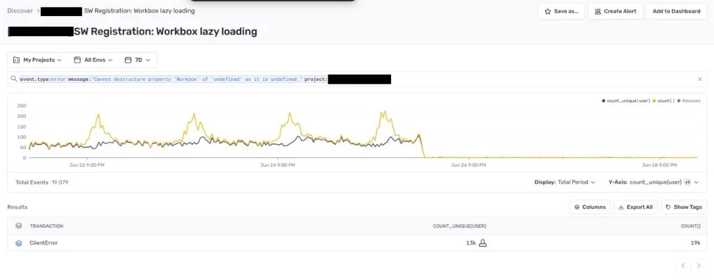 Sentry: SW Registration / Workbox lazy loading errors flatlining after the fix