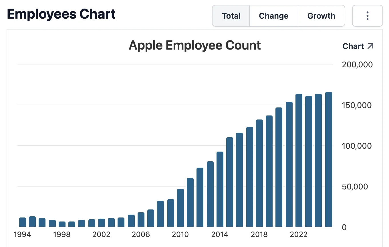 График числа сотрудников Apple: рост с 1990-х до ~160 тысяч