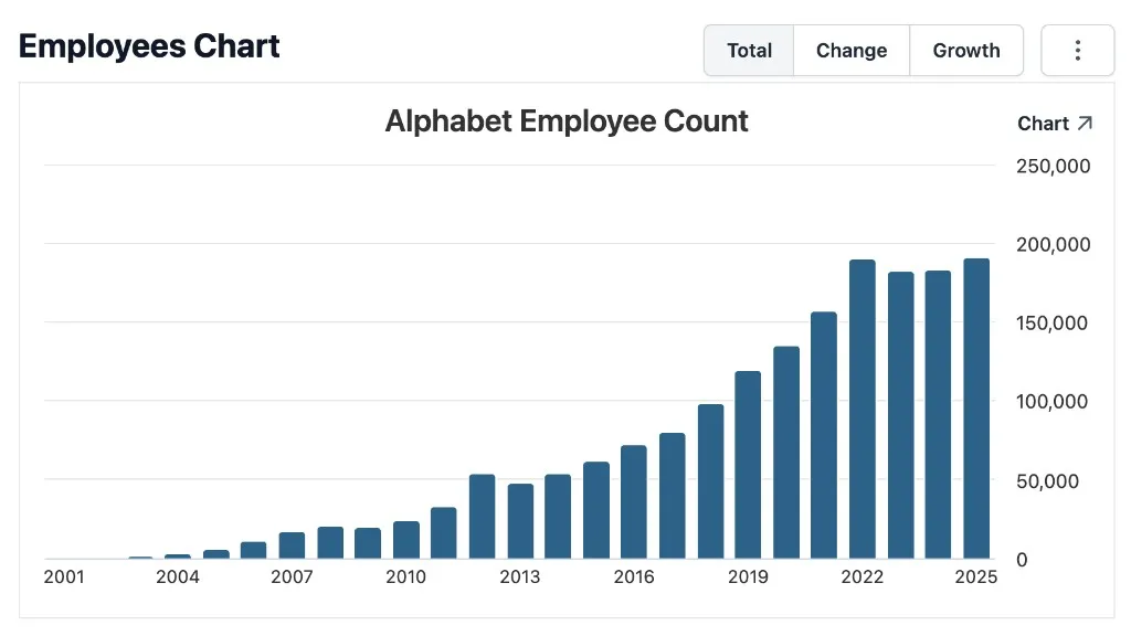 График числа сотрудников Alphabet (Google): рост с нулевых до ~190 тысяч
