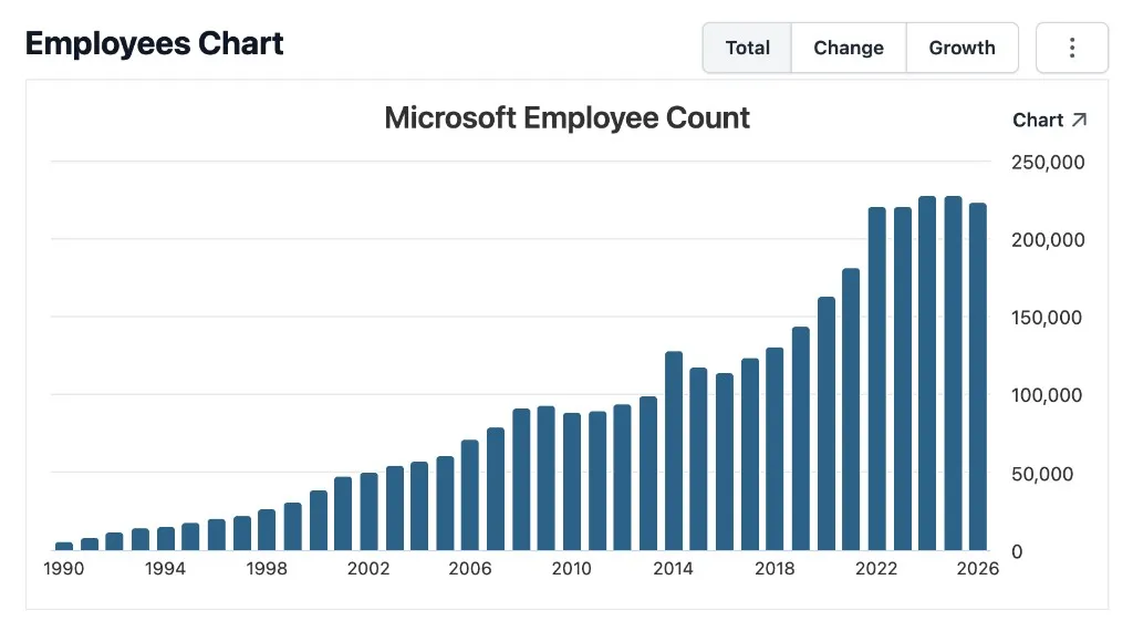 График числа сотрудников Microsoft: рост с 1990-х до сотен тысяч