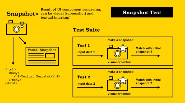 Snapshot test diagram