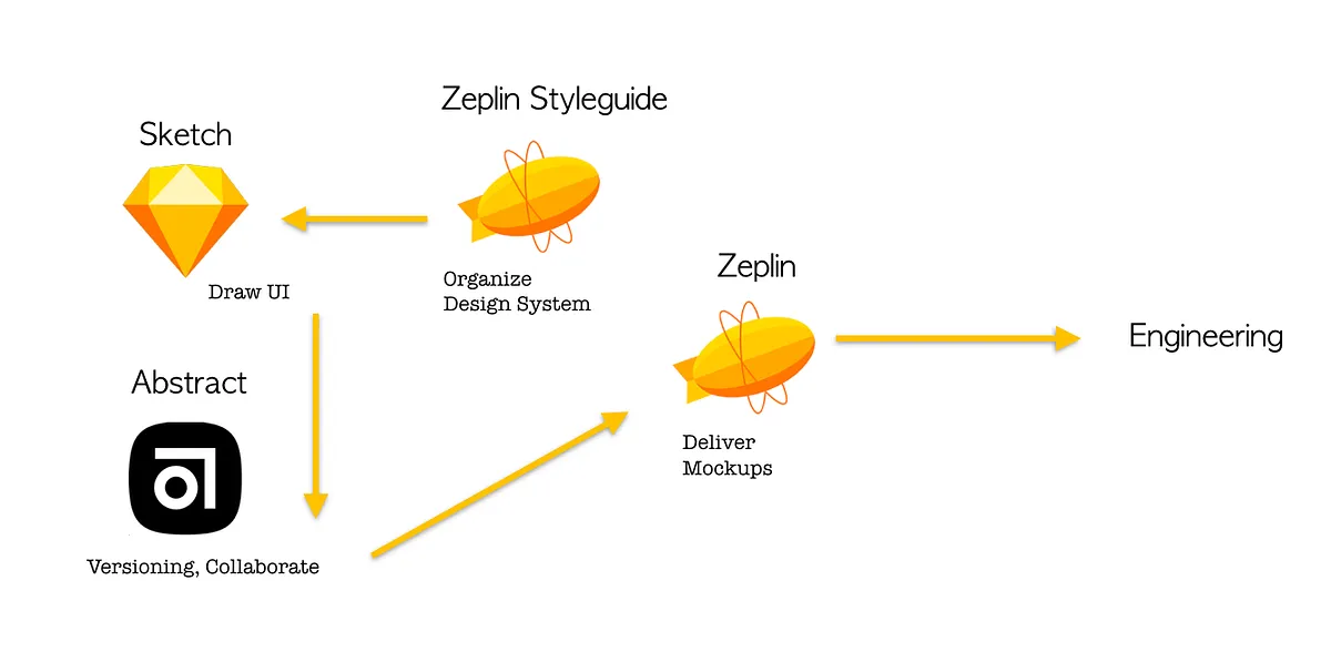 UI Drawing flow