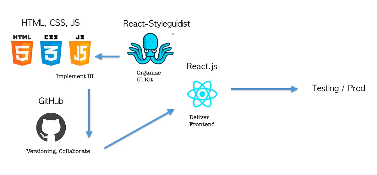 UI Engineering flow